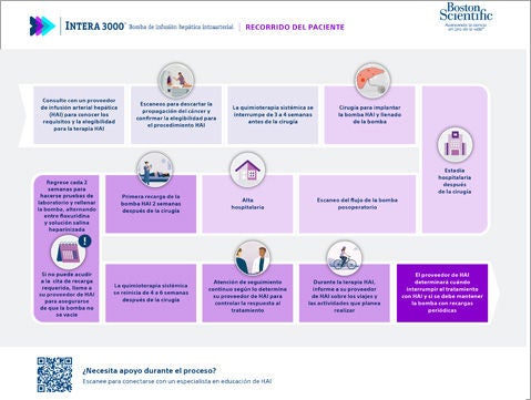 Patient journey map cover in spanish.
